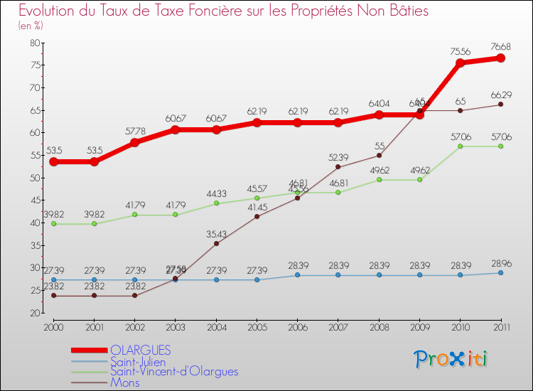 Evolution du taux de la taxe foncière sur les immeubles et terrains non batis pour OLARGUES et les communes proches Comparaison des taux de la taxe foncière sur les immeubles et terrains non batis pour OLARGUES et les communes voisines