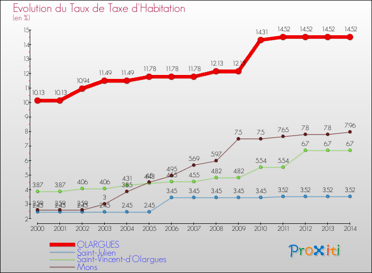 Evolution du taux de la taxe d'habitation pour OLARGUES et les communes proches de 2000 à 2014 Comparaison des taux de la taxe d'habitation pour OLARGUES et les communes voisines de 2000 à 2014