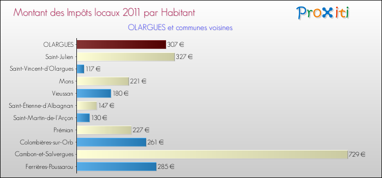 Montant des impôts locaux par Habitant pour OLARGUES et les communes proches Comparaison des impôts locaux par habitant pour OLARGUES et les communes voisines