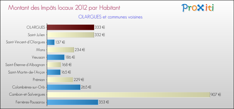 Montant des impôts locaux par Habitant pour OLARGUES et les communes proches Comparaison des impôts locaux par habitant pour OLARGUES et les communes voisines