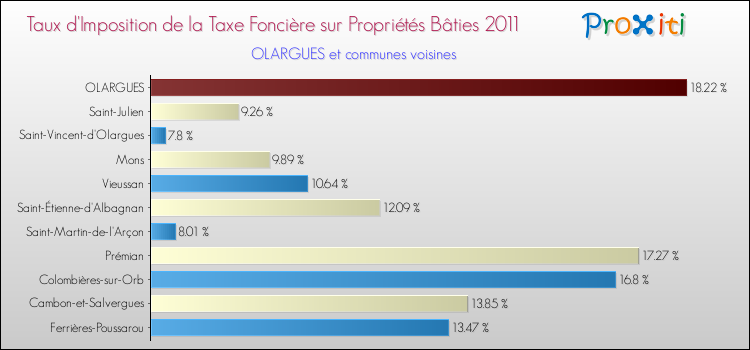 Taux d'imposition de la taxe foncière sur le bati 2011 pour OLARGUES et les communes proches Comparaison des taux d'imposition de la taxe foncière sur le bati 2011 pour OLARGUES et les communes voisines