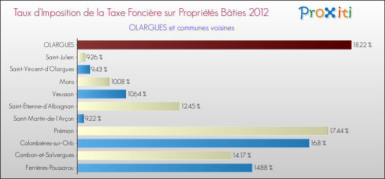 Taux d'imposition de la taxe foncière sur le bati 2012 pour OLARGUES et les communes proches Comparaison des taux d'imposition de la taxe foncière sur le bati 2012 pour OLARGUES et les communes voisines