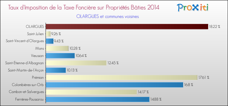 Taux d'imposition de la taxe foncière sur le bati 2014 pour OLARGUES et les communes proches Comparaison des taux d'imposition de la taxe foncière sur le bati 2014 pour OLARGUES et les communes voisines
