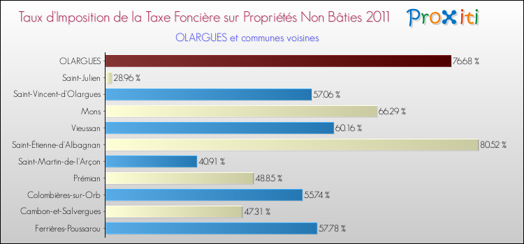Taux d'imposition de la taxe foncière sur les immeubles et terrains non batis 2011 pour OLARGUES et les communes proches Comparaison des taux d'imposition de la taxe foncière sur les immeubles et terrains non batis 2011 pour OLARGUES et les communes voisines