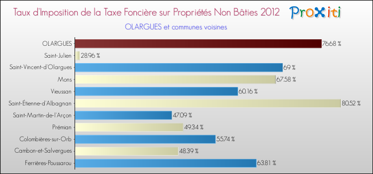Taux d'imposition de la taxe foncière sur les immeubles et terrains non batis 2012 pour OLARGUES et les communes proches Comparaison des taux d'imposition de la taxe foncière sur les immeubles et terrains non batis 2012 pour OLARGUES et les communes voisines