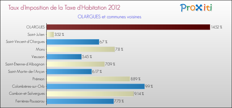 Taux d'imposition de la taxe d'habitation 2012 pour OLARGUES et les communes proches Comparaison des taux d'imposition de la taxe d'habitation 2012 pour OLARGUES et les communes voisines