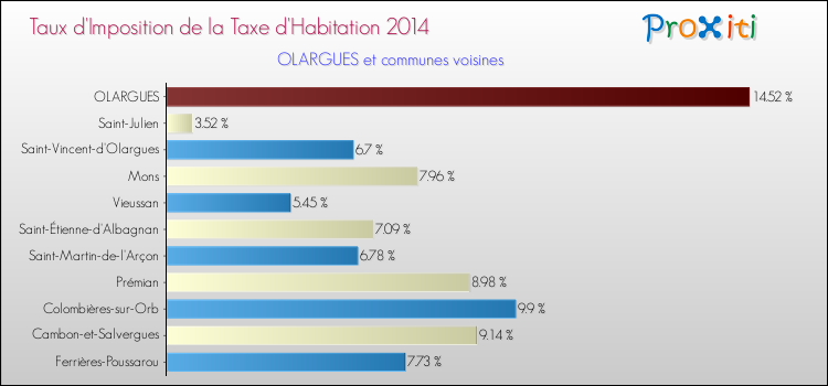 Taux d'imposition de la taxe d'habitation 2014 pour OLARGUES et les communes proches Comparaison des taux d'imposition de la taxe d'habitation 2014 pour OLARGUES et les communes voisines