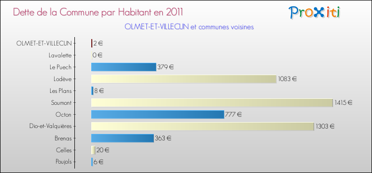 Dette par habitant de la commune en 2011 pour OLMET-ET-VILLECUN et les communes proches Comparaison de la dette par habitant de la commune en 2011 pour OLMET-ET-VILLECUN et les communes voisines