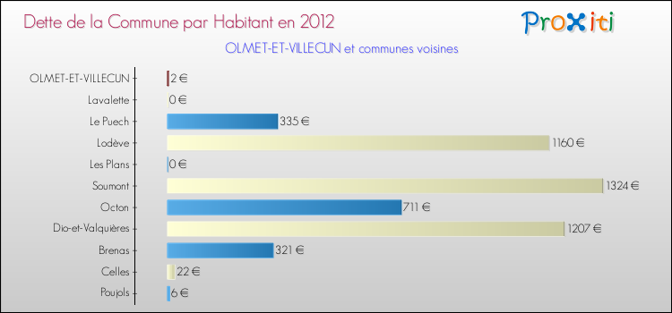 Dette par habitant de la commune en 2012 pour OLMET-ET-VILLECUN et les communes proches Comparaison de la dette par habitant de la commune en 2012 pour OLMET-ET-VILLECUN et les communes voisines