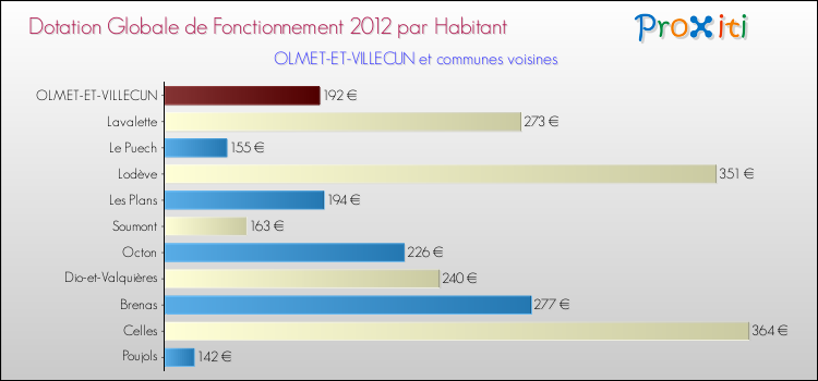 Montant des dotations globales de fonctionnement DGF par Habitant pour OLMET-ET-VILLECUN et les communes proches Comparaison des des dotations globales de fonctionnement DGF par habitant pour OLMET-ET-VILLECUN et les communes voisines