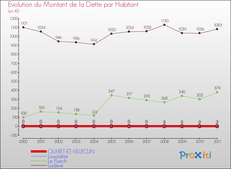 Evolution de la dette par habitant pour la commune de OLMET-ET-VILLECUN et les communes proches Comparaison de la dette par habitant pour OLMET-ET-VILLECUN et les communes voisines