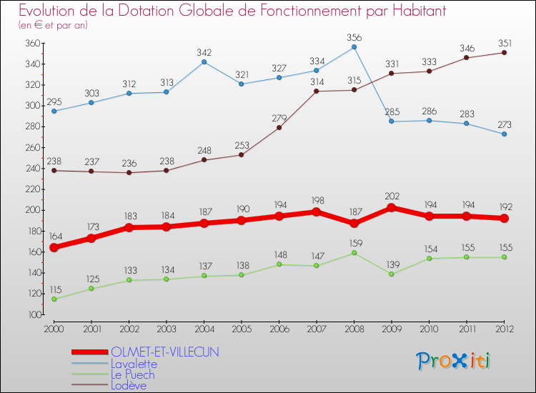 Evolution et montant de la dotation globale de fonctionnement par Habitant pour OLMET-ET-VILLECUN et les communes proches Comparaison des dotations globales de fonctionnement par habitant pour OLMET-ET-VILLECUN et les communes voisines
