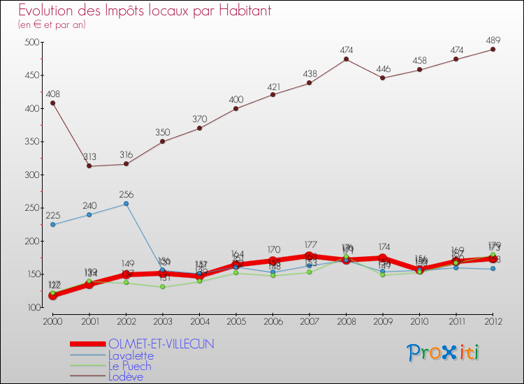 Evolution et montant des impôts locaux par Habitant pour OLMET-ET-VILLECUN et les communes proches Comparaison des impôts locaux par habitant pour OLMET-ET-VILLECUN et les communes voisines