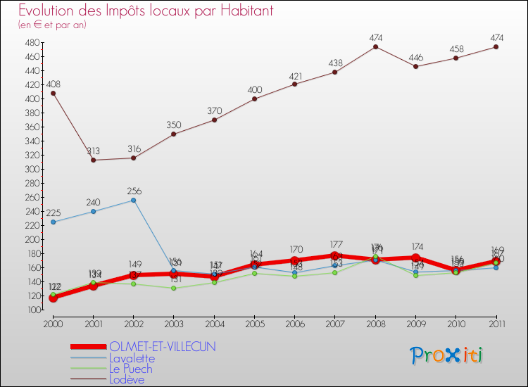 Evolution et montant des impôts locaux par Habitant pour OLMET-ET-VILLECUN et les communes proches Comparaison des impôts locaux par habitant pour OLMET-ET-VILLECUN et les communes voisines