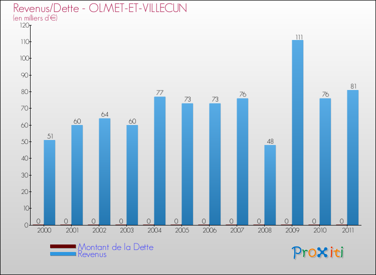 Evolution comparée de la dette et des revenus pour la commune de OLMET-ET-VILLECUN de 2000 à 2011 Comparaison de la dette et des revenus pour OLMET-ET-VILLECUN de 2000 à 2011
