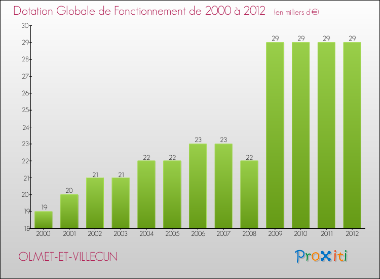 Evolution du montant de la Dotation Globale de Fonctionnement pour la commune de OLMET-ET-VILLECUN de 2000 à 2012 Evolution du montant de la Dotation Globale de Fonctionnement pour OLMET-ET-VILLECUN de 2000 à 2012