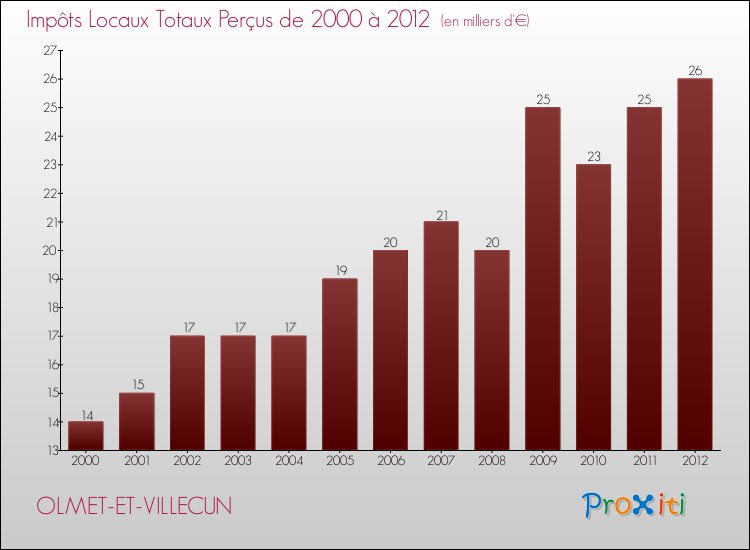 Evolution des Impôts Locaux pour la commune de OLMET-ET-VILLECUN de 2000 à 2012 Evolution des Impôts Locaux pour OLMET-ET-VILLECUN de 2000 à 2012