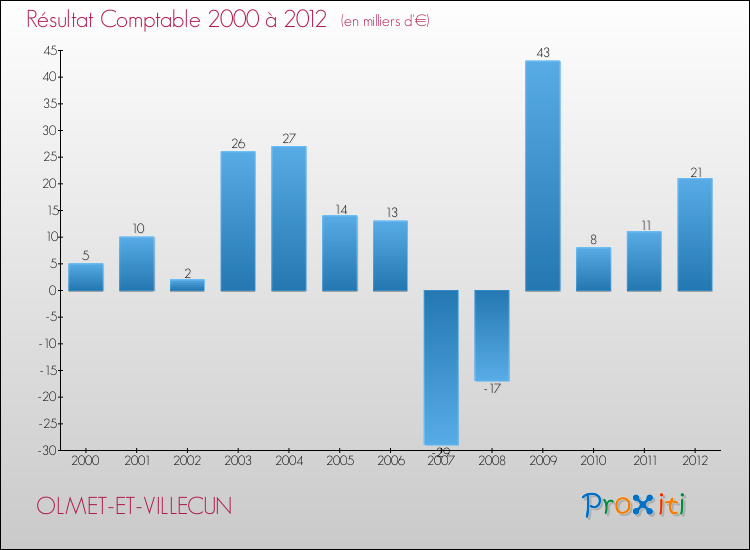 Evolution du résultat comptable pour la commune de OLMET-ET-VILLECUN de 2000 à 2012 Evolution du résultat comptable pour OLMET-ET-VILLECUN de 2000 à 2012