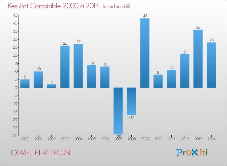 Evolution du résultat comptable pour la commune de OLMET-ET-VILLECUN de 2000 à 2014 Evolution du résultat comptable pour OLMET-ET-VILLECUN de 2000 à 2014