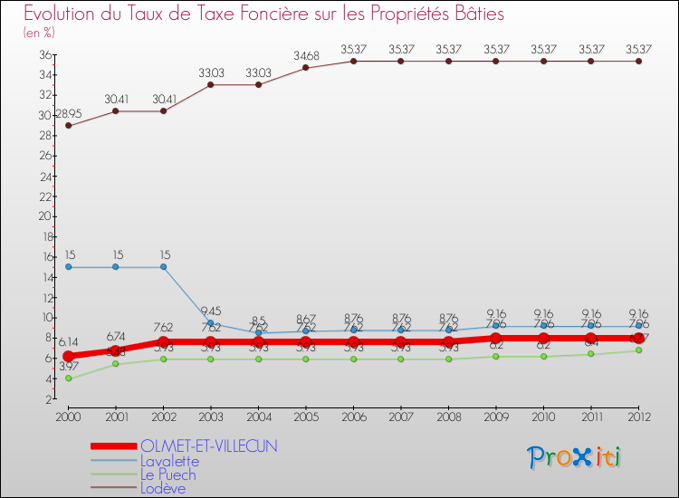 Evolution du taux de la taxe foncière sur le bati pour OLMET-ET-VILLECUN et les communes proches de 2000 à 2012 Comparaison des taux de taxe foncière sur le bati pour OLMET-ET-VILLECUN et les communes voisines de 2000 à 2012