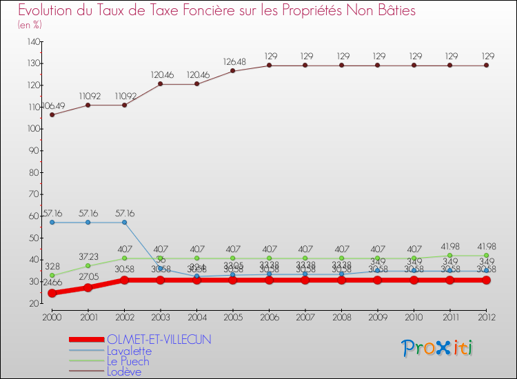 Evolution du taux de la taxe foncière sur les immeubles et terrains non batis pour OLMET-ET-VILLECUN et les communes proches de 2000 à 2012 Comparaison des taux de la taxe foncière sur les immeubles et terrains non batis pour OLMET-ET-VILLECUN et les communes voisines de 2000 à 2012
