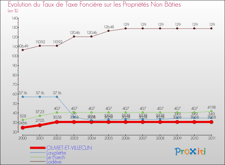 Evolution du taux de la taxe foncière sur les immeubles et terrains non batis pour OLMET-ET-VILLECUN et les communes proches Comparaison des taux de la taxe foncière sur les immeubles et terrains non batis pour OLMET-ET-VILLECUN et les communes voisines