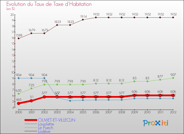 Evolution du taux de la taxe d'habitation pour OLMET-ET-VILLECUN et les communes proches Comparaison des taux de la taxe d'habitation pour OLMET-ET-VILLECUN et les communes voisines