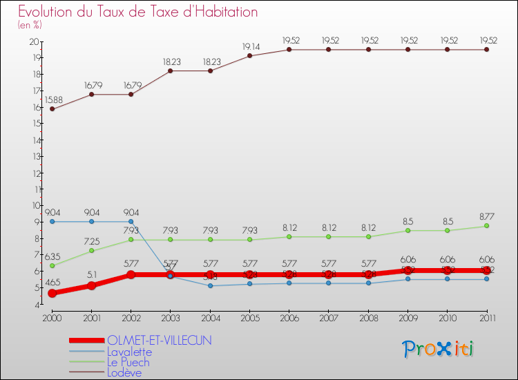 Evolution du taux de la taxe d'habitation pour OLMET-ET-VILLECUN et les communes proches Comparaison des taux de la taxe d'habitation pour OLMET-ET-VILLECUN et les communes voisines
