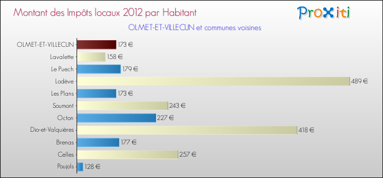 Montant des impôts locaux par Habitant pour OLMET-ET-VILLECUN et les communes proches Comparaison des impôts locaux par habitant pour OLMET-ET-VILLECUN et les communes voisines