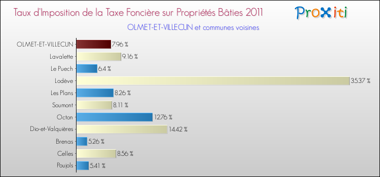 Taux d'imposition de la taxe foncière sur le bati 2011 pour OLMET-ET-VILLECUN et les communes proches Comparaison des taux d'imposition de la taxe foncière sur le bati 2011 pour OLMET-ET-VILLECUN et les communes voisines