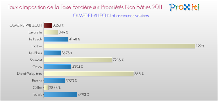 Taux d'imposition de la taxe foncière sur les immeubles et terrains non batis 2011 pour OLMET-ET-VILLECUN et les communes proches Comparaison des taux d'imposition de la taxe foncière sur les immeubles et terrains non batis 2011 pour OLMET-ET-VILLECUN et les communes voisines