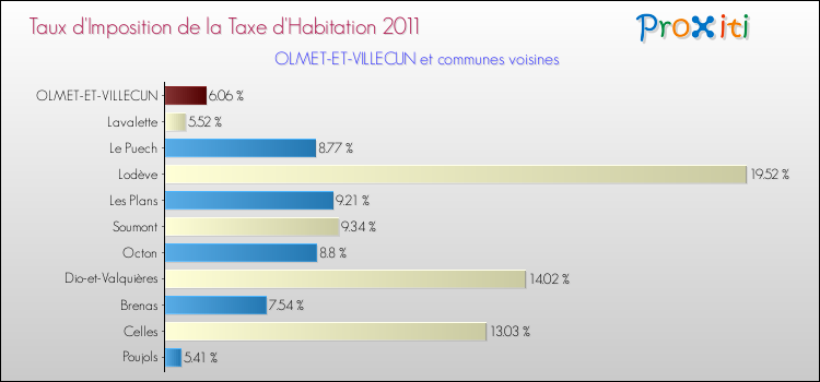 Taux d'imposition de la taxe d'habitation 2011 pour OLMET-ET-VILLECUN et les communes proches Comparaison des taux d'imposition de la taxe d'habitation 2011 pour OLMET-ET-VILLECUN et les communes voisines