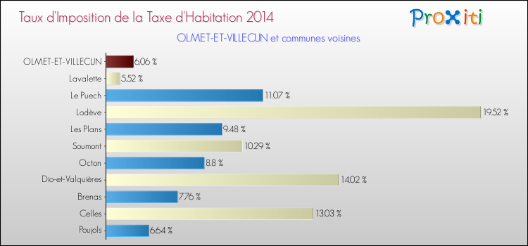 Taux d'imposition de la taxe d'habitation 2014 pour OLMET-ET-VILLECUN et les communes proches Comparaison des taux d'imposition de la taxe d'habitation 2014 pour OLMET-ET-VILLECUN et les communes voisines