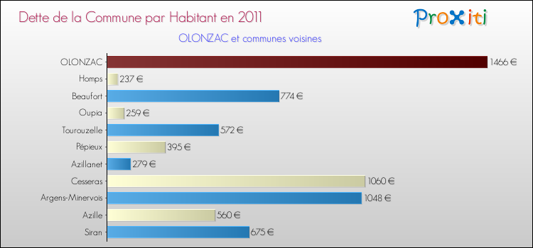 Dette par habitant de la commune en 2011 pour OLONZAC et les communes proches Comparaison de la dette par habitant de la commune en 2011 pour OLONZAC et les communes voisines