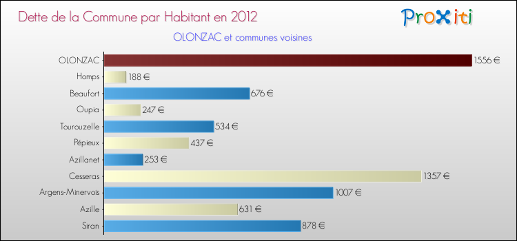 Dette par habitant de la commune en 2012 pour OLONZAC et les communes proches Comparaison de la dette par habitant de la commune en 2012 pour OLONZAC et les communes voisines