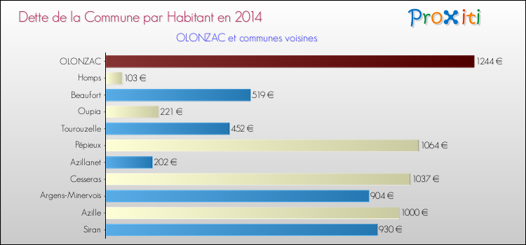 Dette par habitant de la commune en 2014 pour OLONZAC et les communes proches Comparaison de la dette par habitant de la commune en 2014 pour OLONZAC et les communes voisines