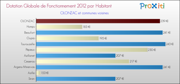 Montant des dotations globales de fonctionnement DGF par Habitant pour OLONZAC et les communes proches Comparaison des des dotations globales de fonctionnement DGF par habitant pour OLONZAC et les communes voisines