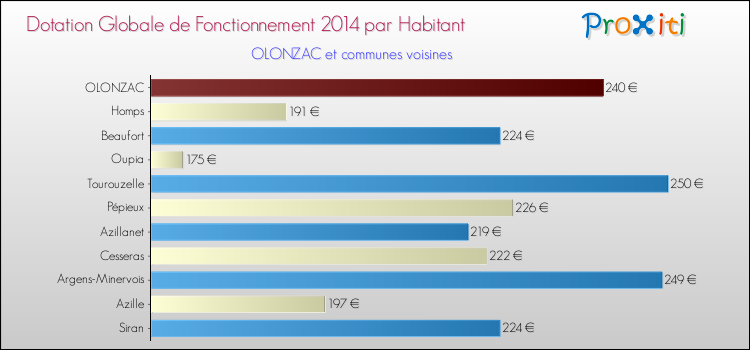 Montant des dotations globales de fonctionnement DGF par Habitant pour OLONZAC et les communes proches en 2014. Comparaison des des dotations globales de fonctionnement DGF par habitant pour OLONZAC et les communes voisines en 2014.