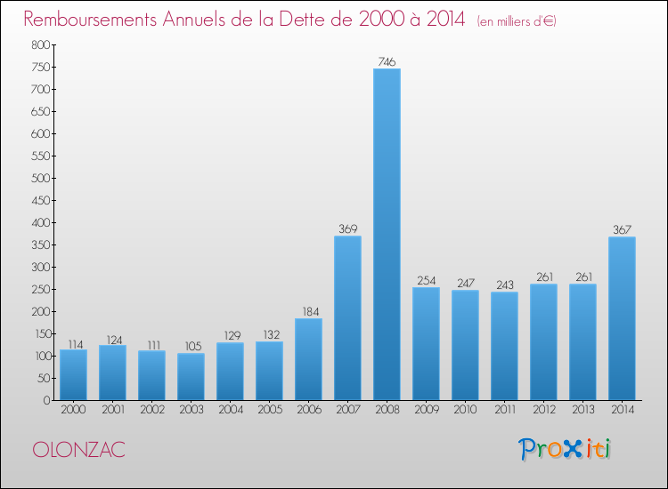 Evolution de l'annuité de la dette pour la commune de OLONZAC de 2000 à 2014 Annuités de la dette pour OLONZAC de 2000 à 2014