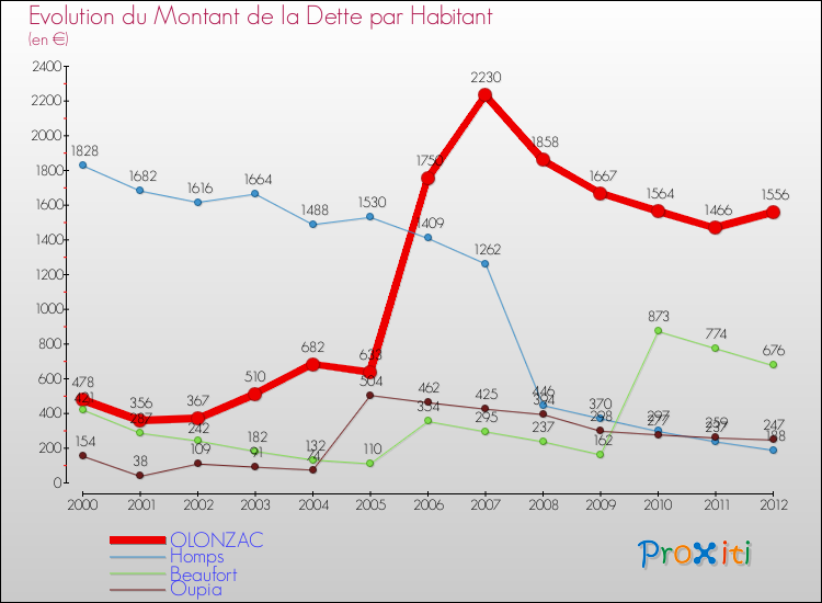 Evolution de la dette par habitant pour la commune de OLONZAC et les communes proches de 2000 à 2012 Comparaison de la dette par habitant pour OLONZAC et les communes voisines de 2000 à 2012