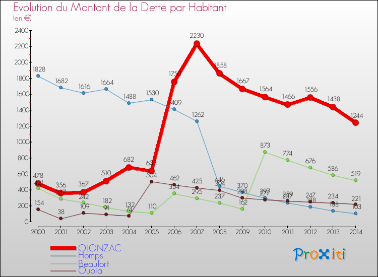 Evolution de la dette par habitant pour la commune de OLONZAC et les communes proches de 2000 à 2014 Comparaison de la dette par habitant pour OLONZAC et les communes voisines de 2000 à 2014