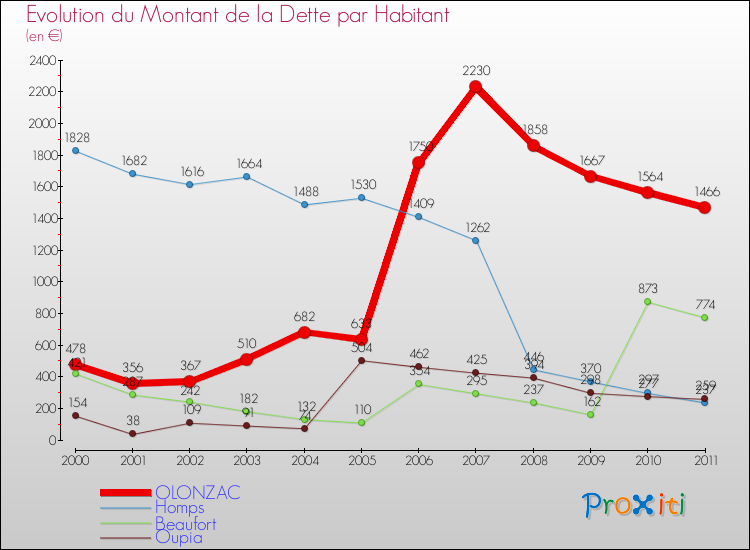 Evolution de la dette par habitant pour la commune de OLONZAC et les communes proches Comparaison de la dette par habitant pour OLONZAC et les communes voisines