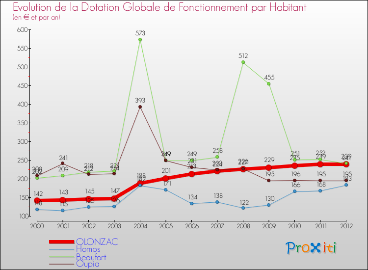 Evolution et montant de la dotation globale de fonctionnement par Habitant pour OLONZAC et les communes proches Comparaison des dotations globales de fonctionnement par habitant pour OLONZAC et les communes voisines