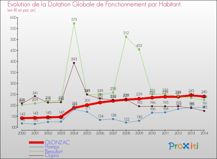Evolution et montant de la dotation globale de fonctionnement par Habitant pour OLONZAC et les communes proches de 2000 à 2014. Comparaison des dotations globales de fonctionnement par habitant pour OLONZAC et les communes voisines de 2000 à 2014.