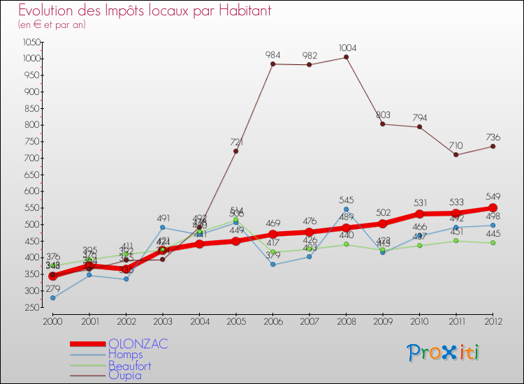 Evolution et montant des impôts locaux par Habitant pour OLONZAC et les communes proches Comparaison des impôts locaux par habitant pour OLONZAC et les communes voisines