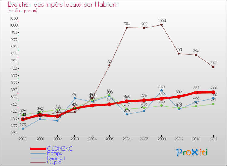 Evolution et montant des impôts locaux par Habitant pour OLONZAC et les communes proches Comparaison des impôts locaux par habitant pour OLONZAC et les communes voisines