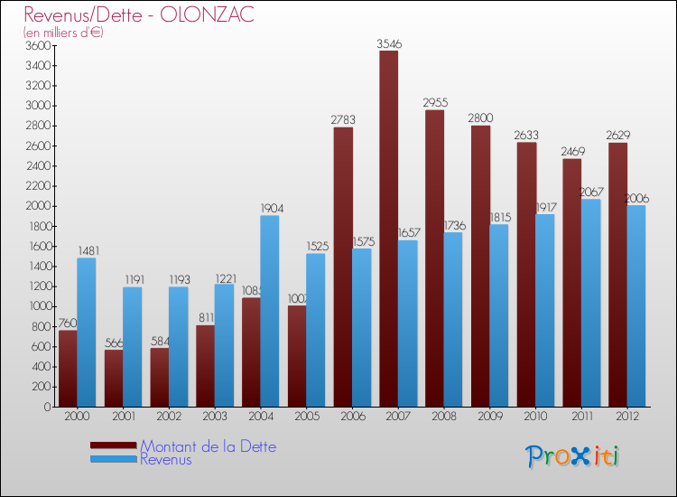 Evolution comparée de la dette et des revenus pour la commune de OLONZAC de 2000 à 2012 Comparaison de la dette et des revenus pour OLONZAC de 2000 à 2012