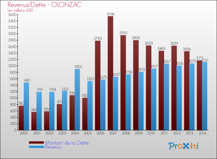 Evolution comparée de la dette et des revenus pour la commune de OLONZAC de 2000 à 2014 Comparaison de la dette et des revenus pour OLONZAC de 2000 à 2014