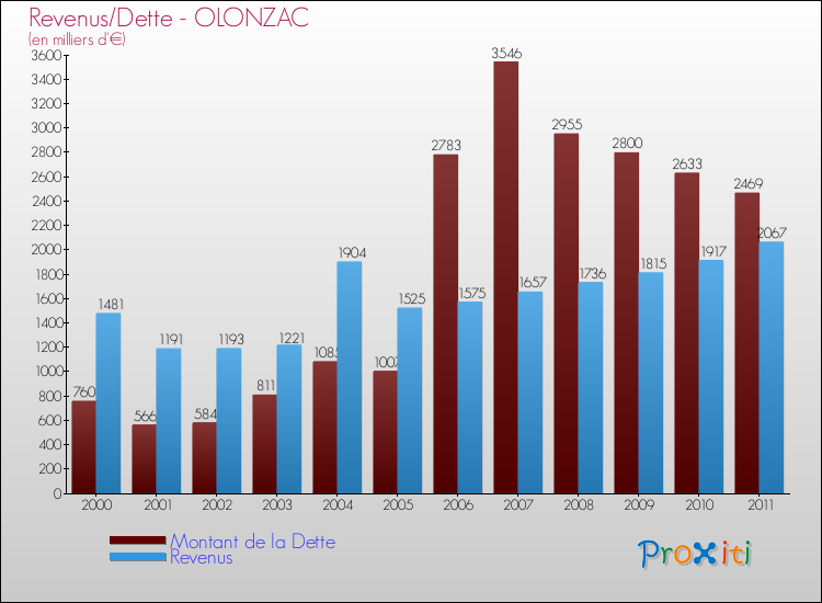 Evolution comparée de la dette et des revenus pour la commune de OLONZAC de 2000 à 2011 Comparaison de la dette et des revenus pour OLONZAC de 2000 à 2011