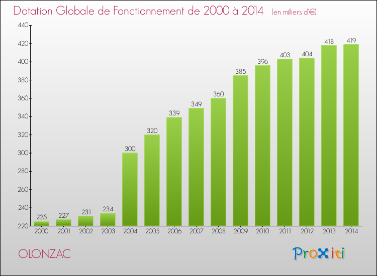 Evolution du montant de la Dotation Globale de Fonctionnement pour la commune de OLONZAC de 2000 à 2014 Evolution du montant de la Dotation Globale de Fonctionnement pour OLONZAC de 2000 à 2014